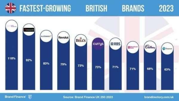 UW – Fastest Growing British Brand